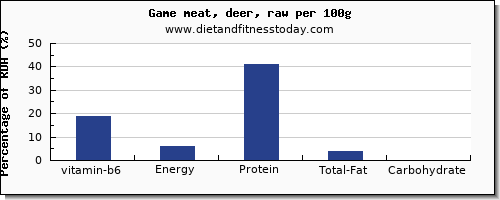 vitamin b6 and nutrition facts in deer per 100g